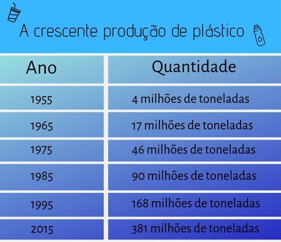 produção de plástico